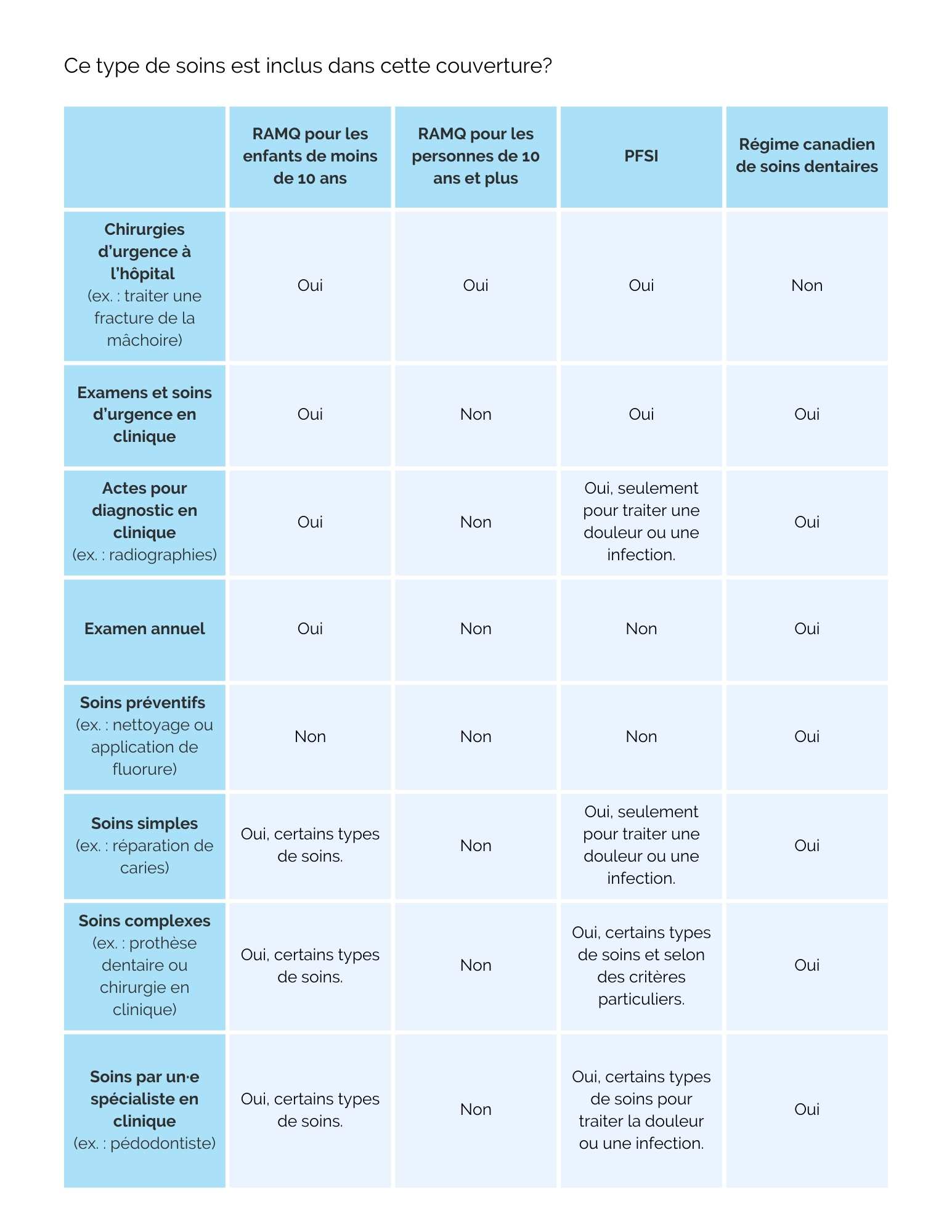 Tableau affichant les types de soins couverts pour chaque couverture
