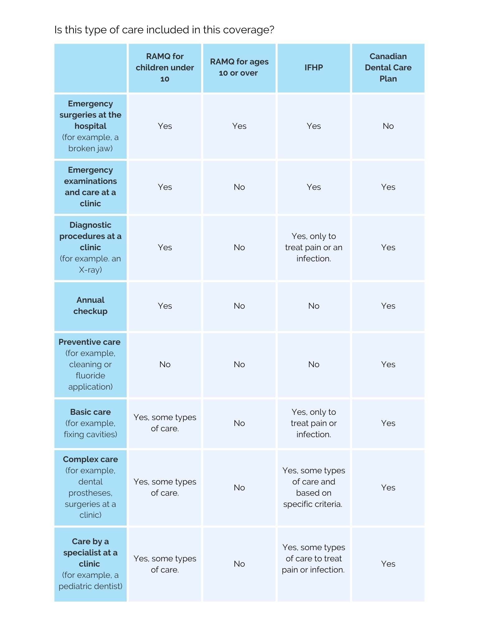 Table presenting types of care included in each coverage